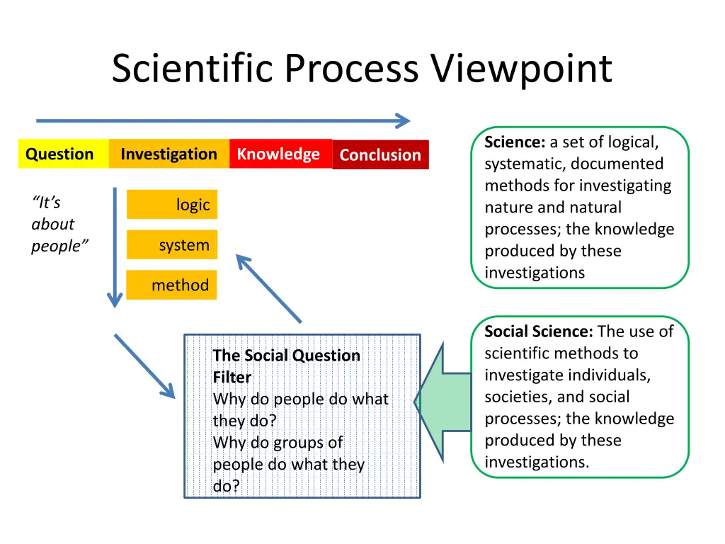 scientific process viewpoint