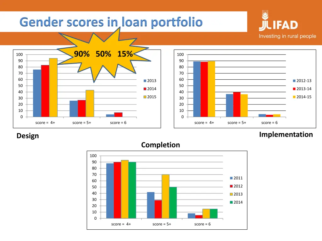 gender scores in loan portfolio