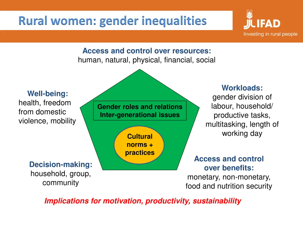rural women gender inequalities