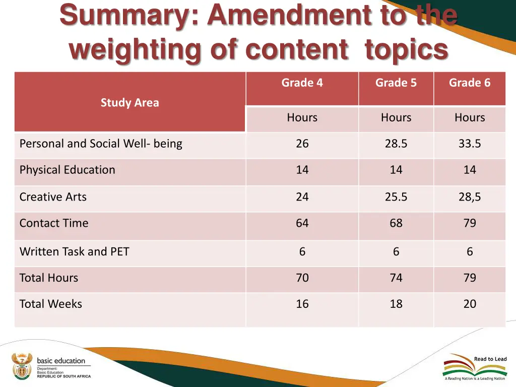 summary amendment to the weighting of content 1