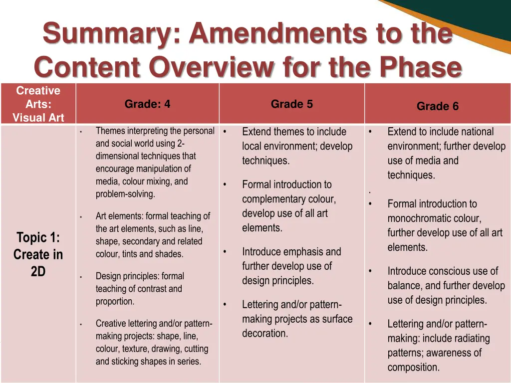 summary amendments to the content overview 5