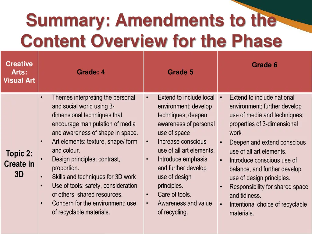 summary amendments to the content overview 6