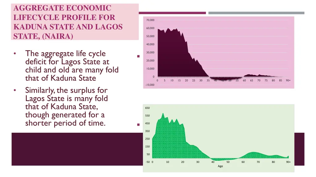 aggregate economic lifecycle profile for kaduna
