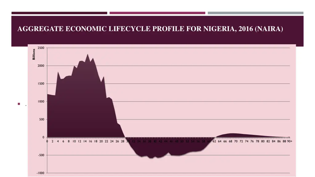 aggregate economic lifecycle profile for nigeria