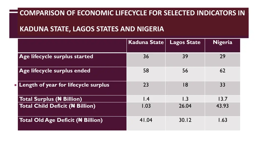 comparison of economic lifecycle for selected
