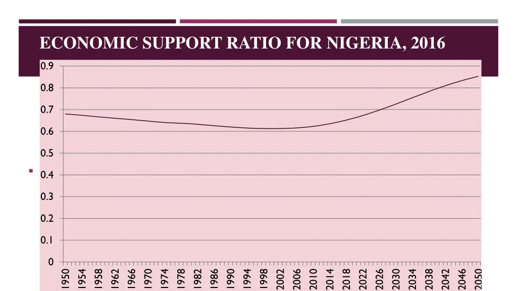 economic support ratio for nigeria 2016