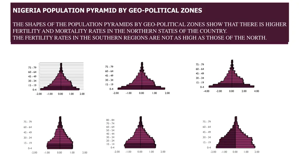 nigeria population pyramid by geo political zones