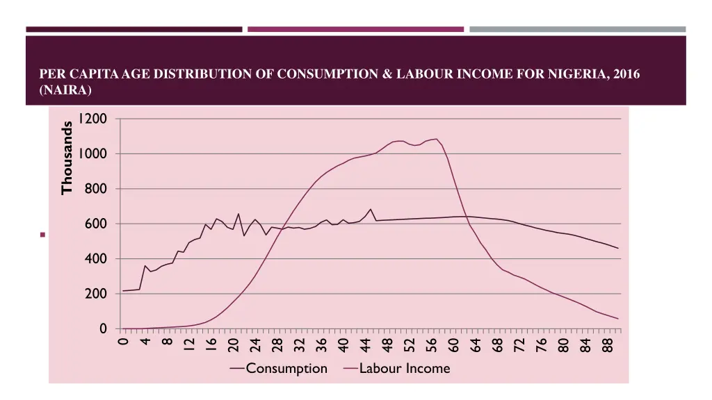 per capita age distribution of consumption labour 1