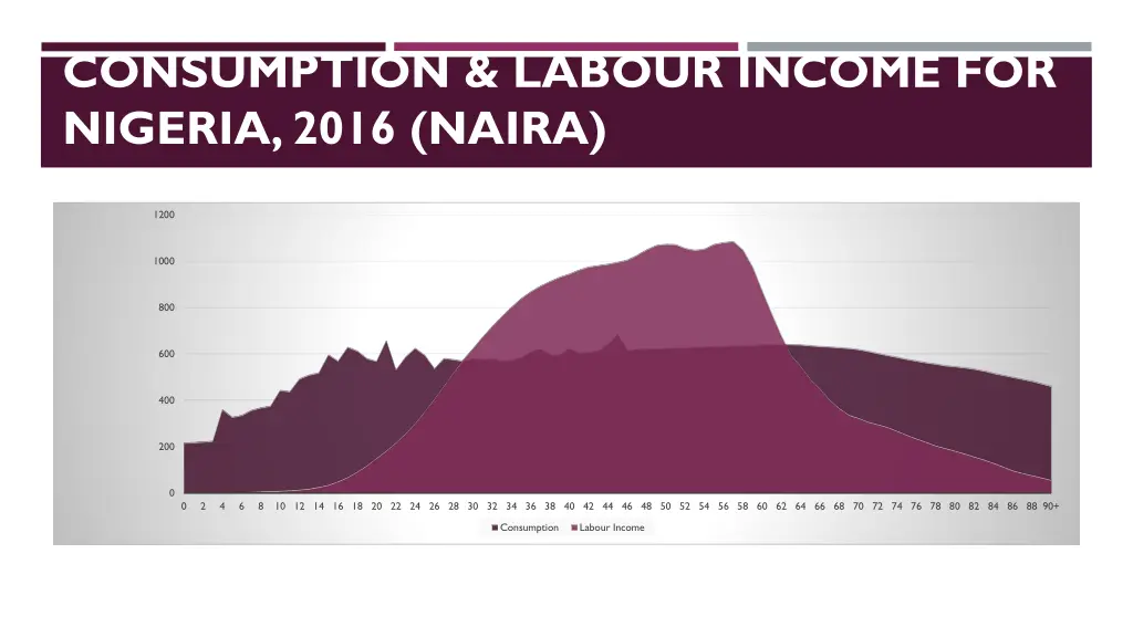 per capita age distribution of consumption labour