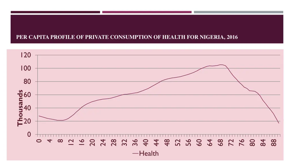 per capita profile of private consumption 1