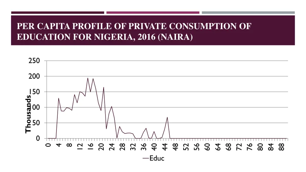 per capita profile of private consumption