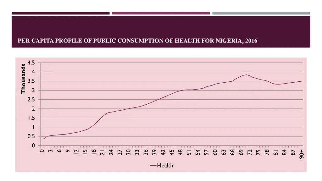 per capita profile of public consumption 1