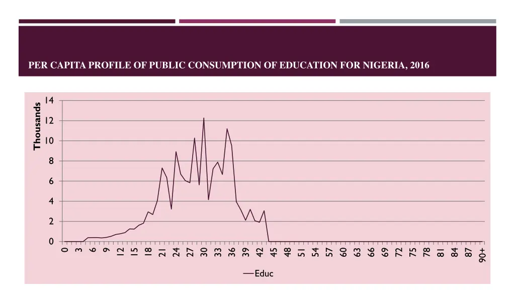per capita profile of public consumption