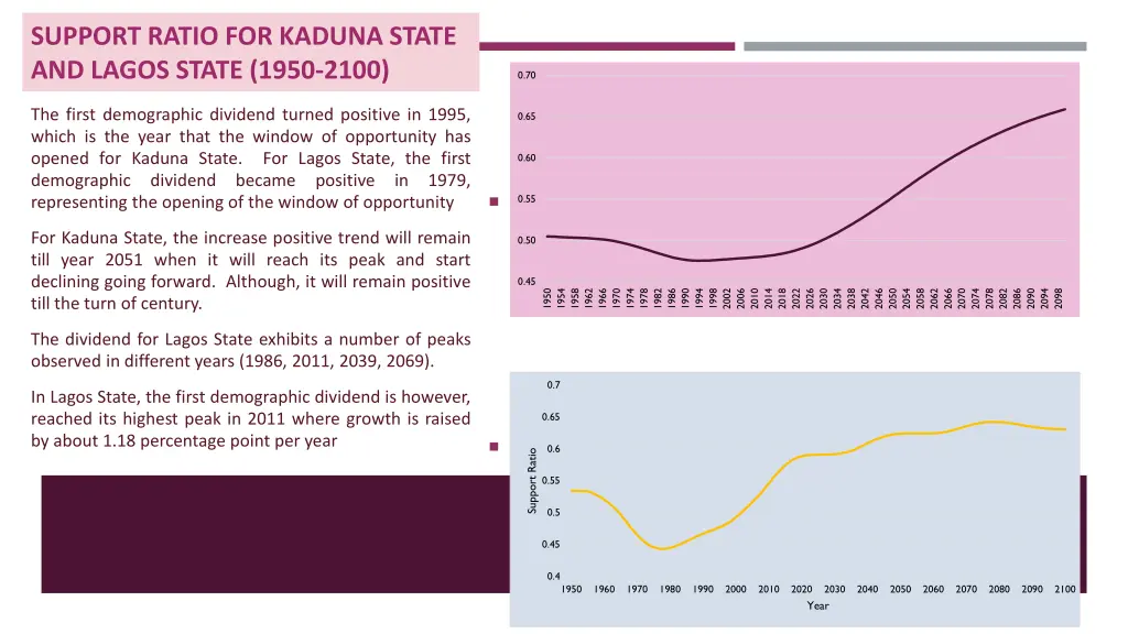 support ratio for kaduna state and lagos state