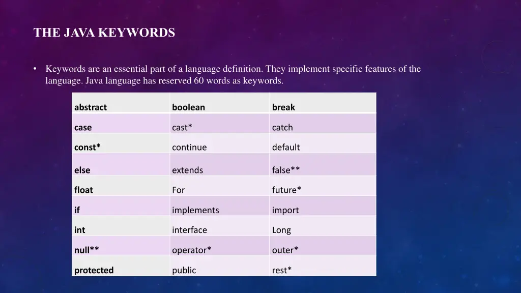 the java keywords