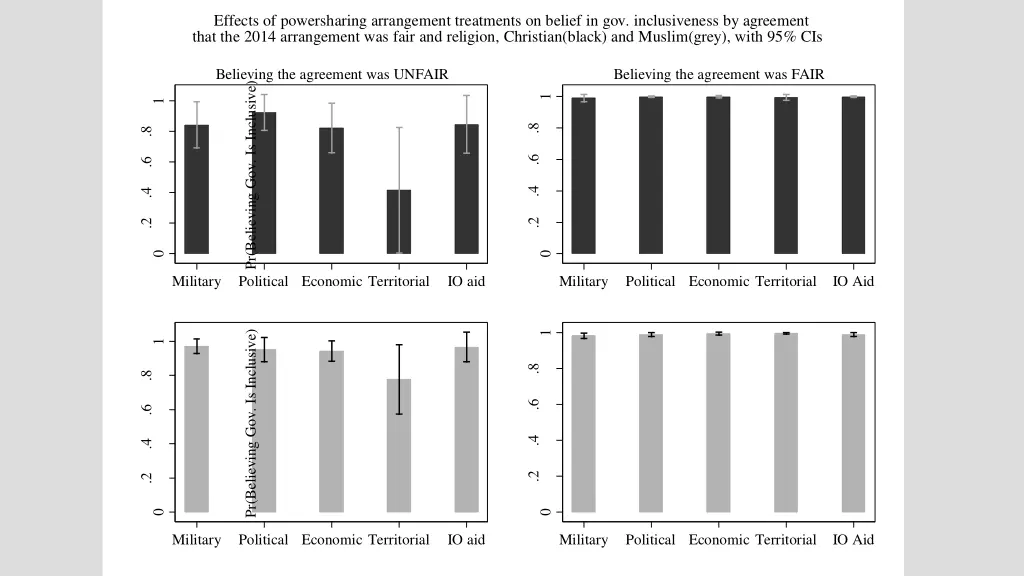 effects of powersharing arrangement treatments
