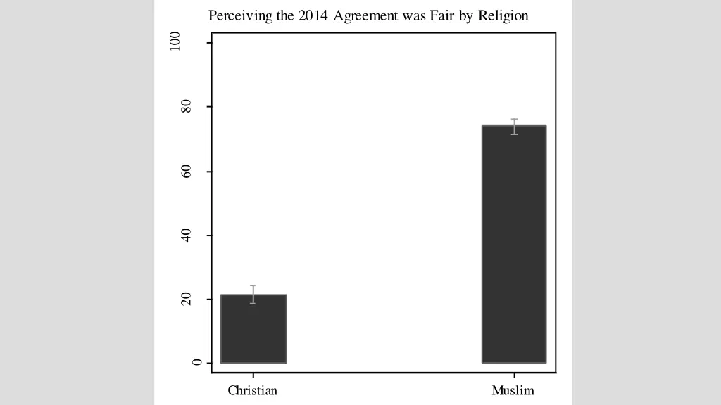 perceiving the 2014 agreement was fair by religion