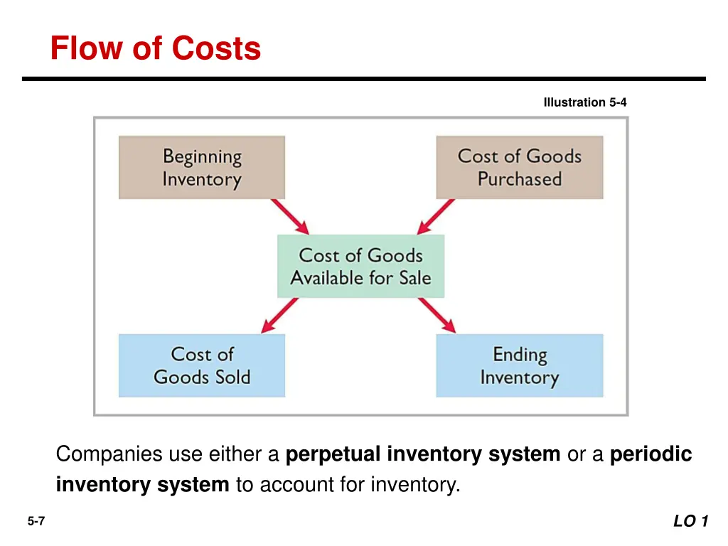 flow of costs