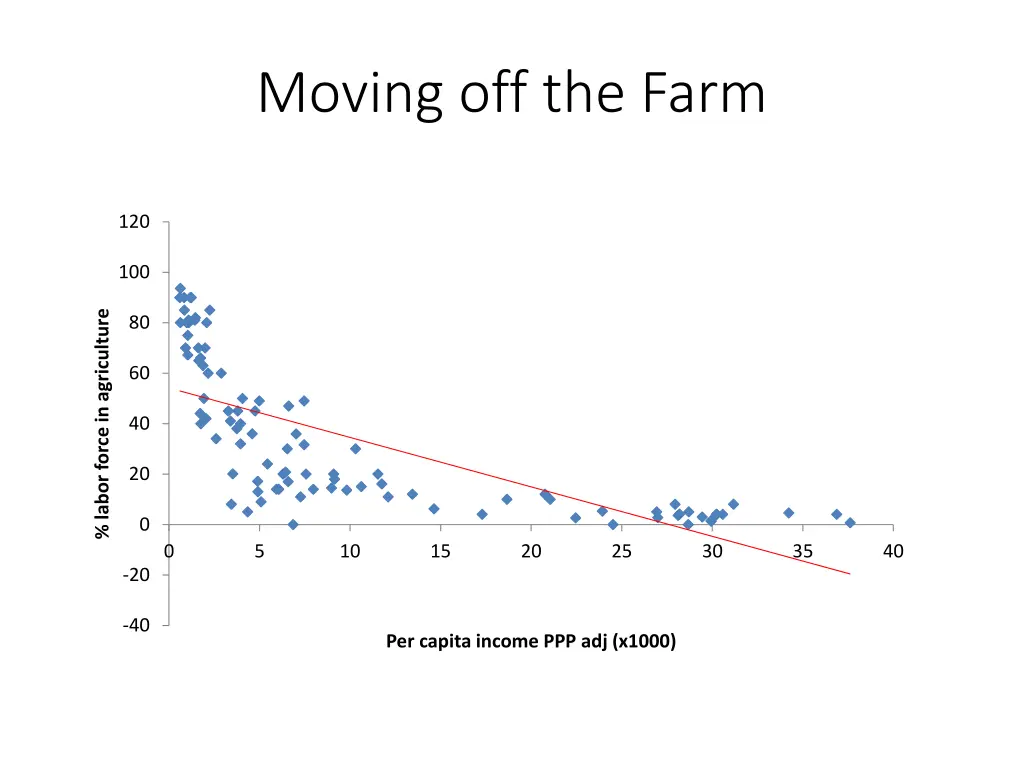 moving off the farm 2