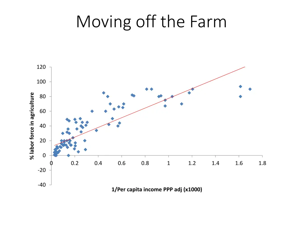 moving off the farm 3