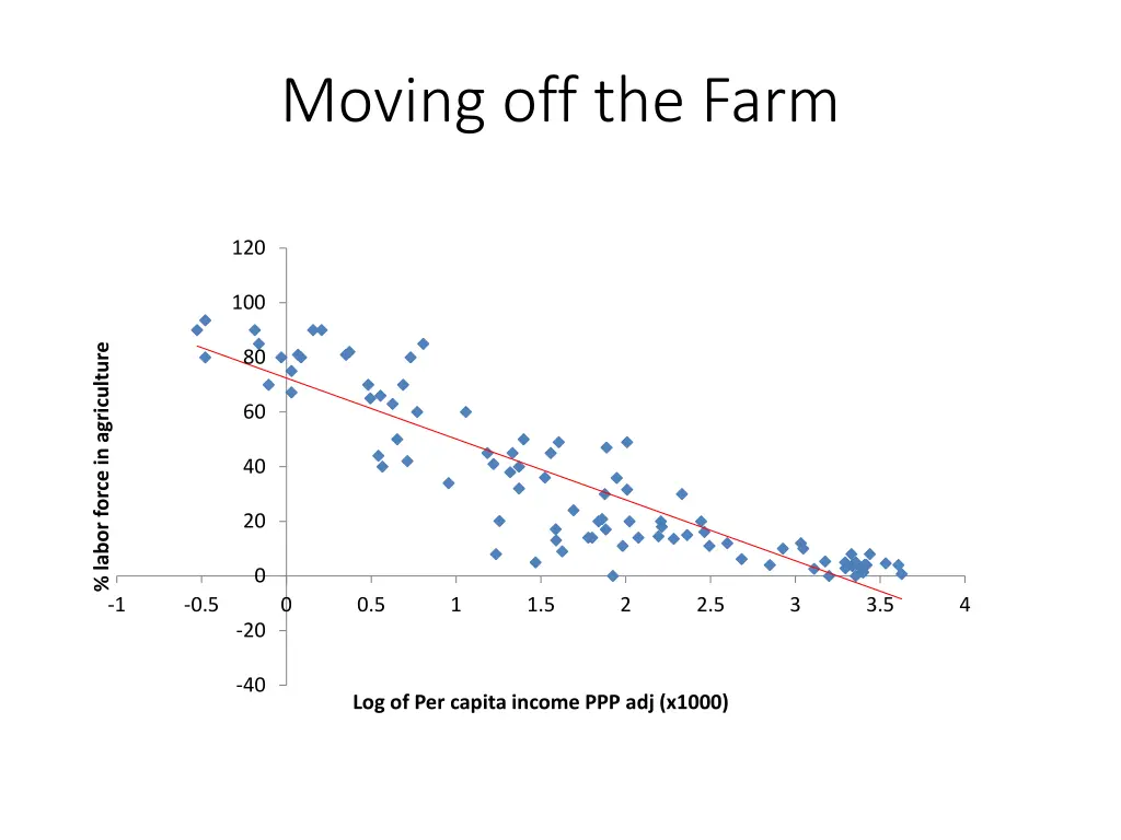 moving off the farm 4