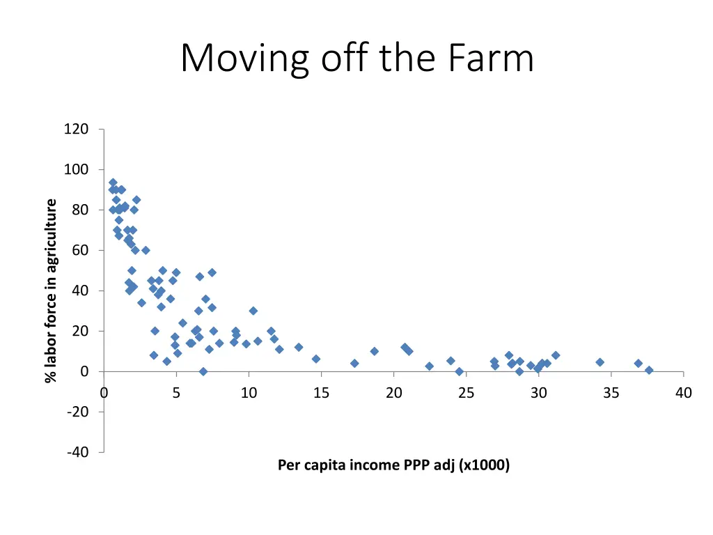 moving off the farm