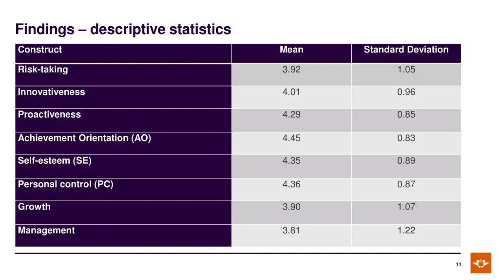 findings descriptive statistics