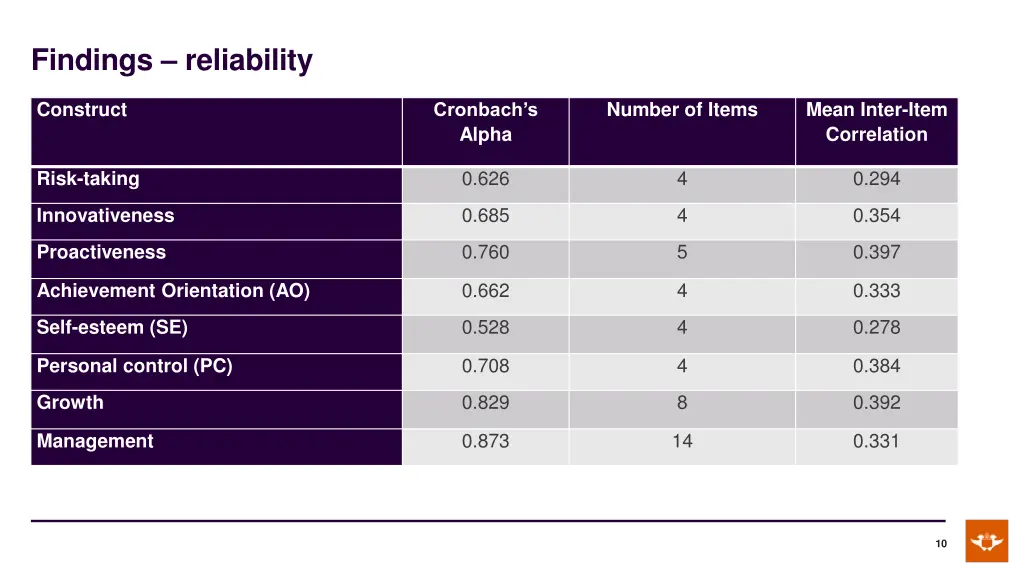 findings reliability