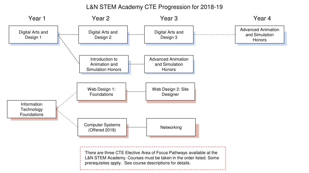 l n stem academy cte progression for 2018 19