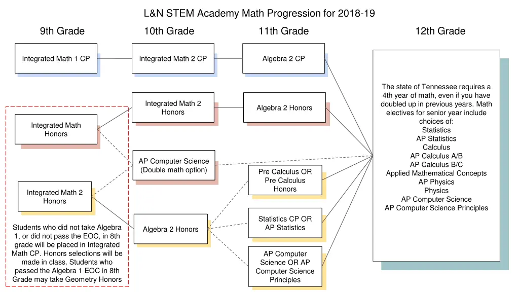 l n stem academy math progression for 2018 19