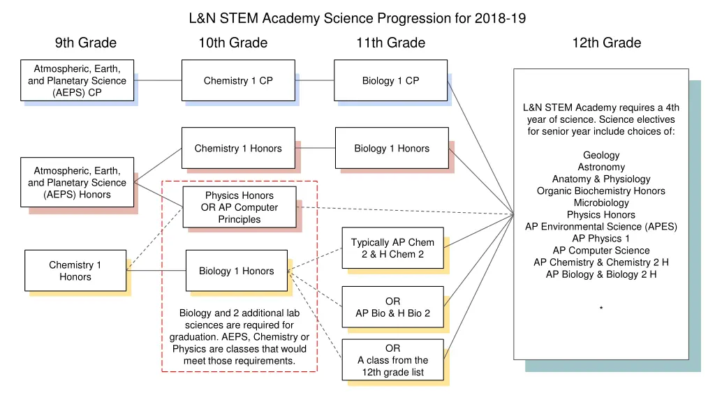 l n stem academy science progression for 2018 19
