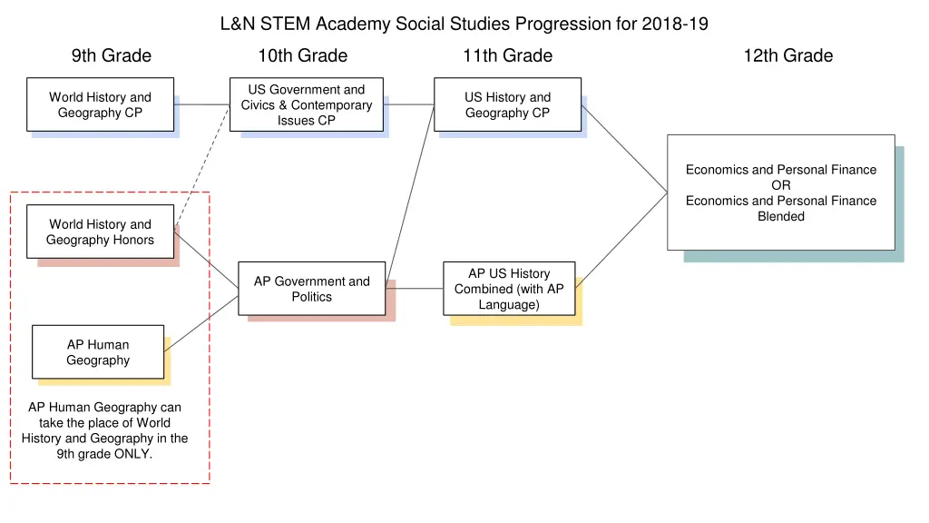 l n stem academy social studies progression