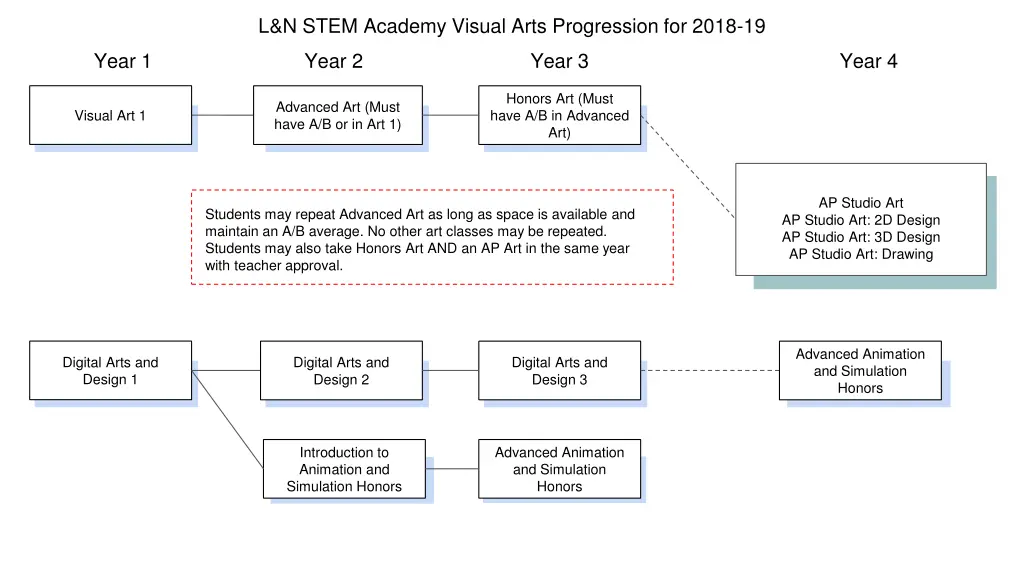 l n stem academy visual arts progression for 2018