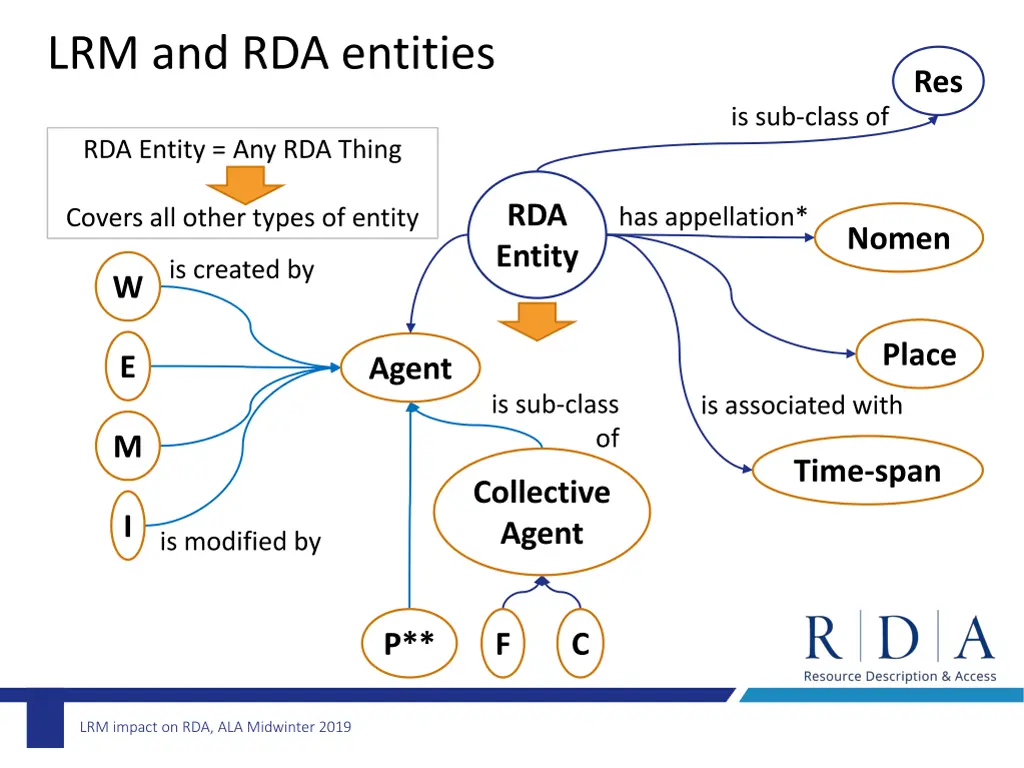 lrm and rda entities