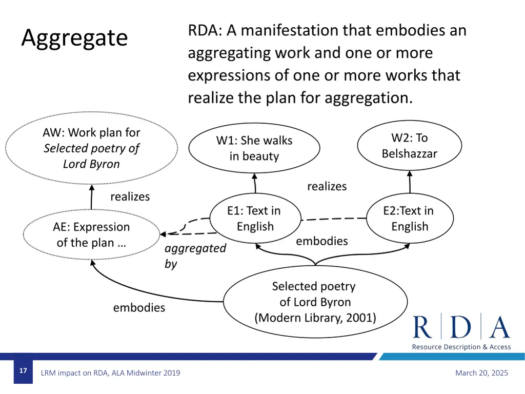 rda a manifestation that embodies an aggregating