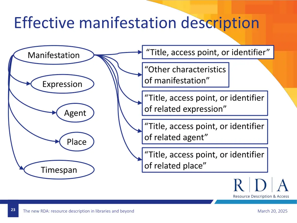effective manifestation description