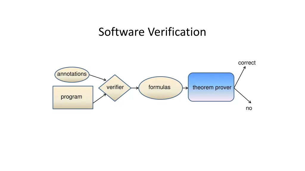 software verification