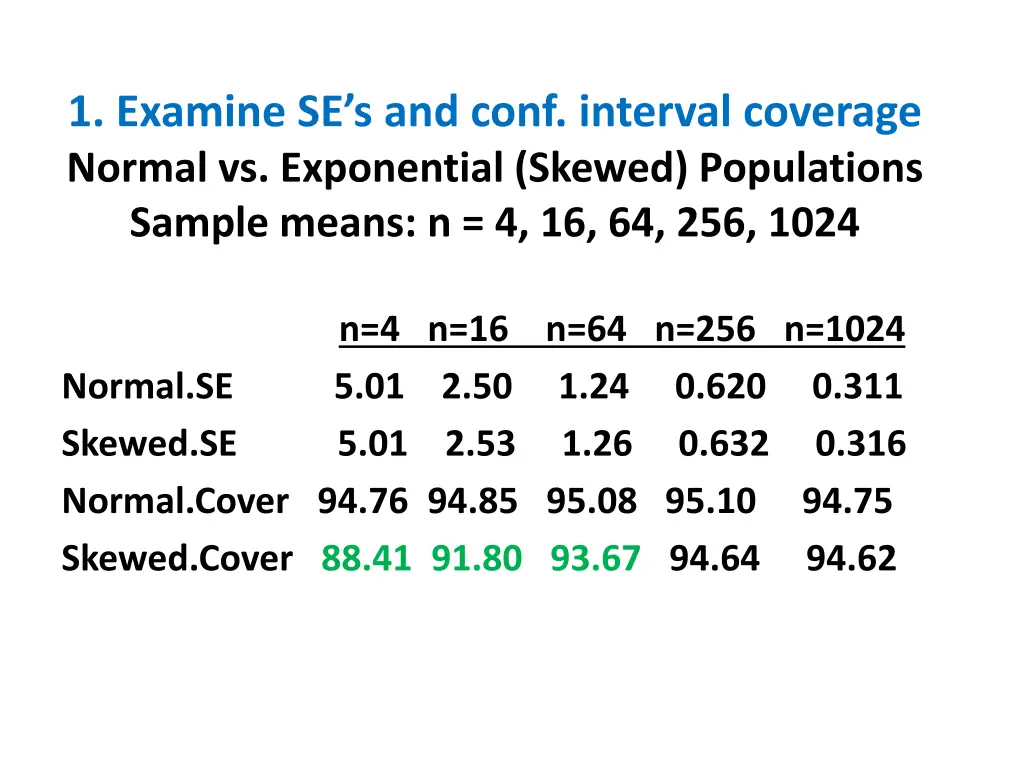 1 examine se s and conf interval coverage normal