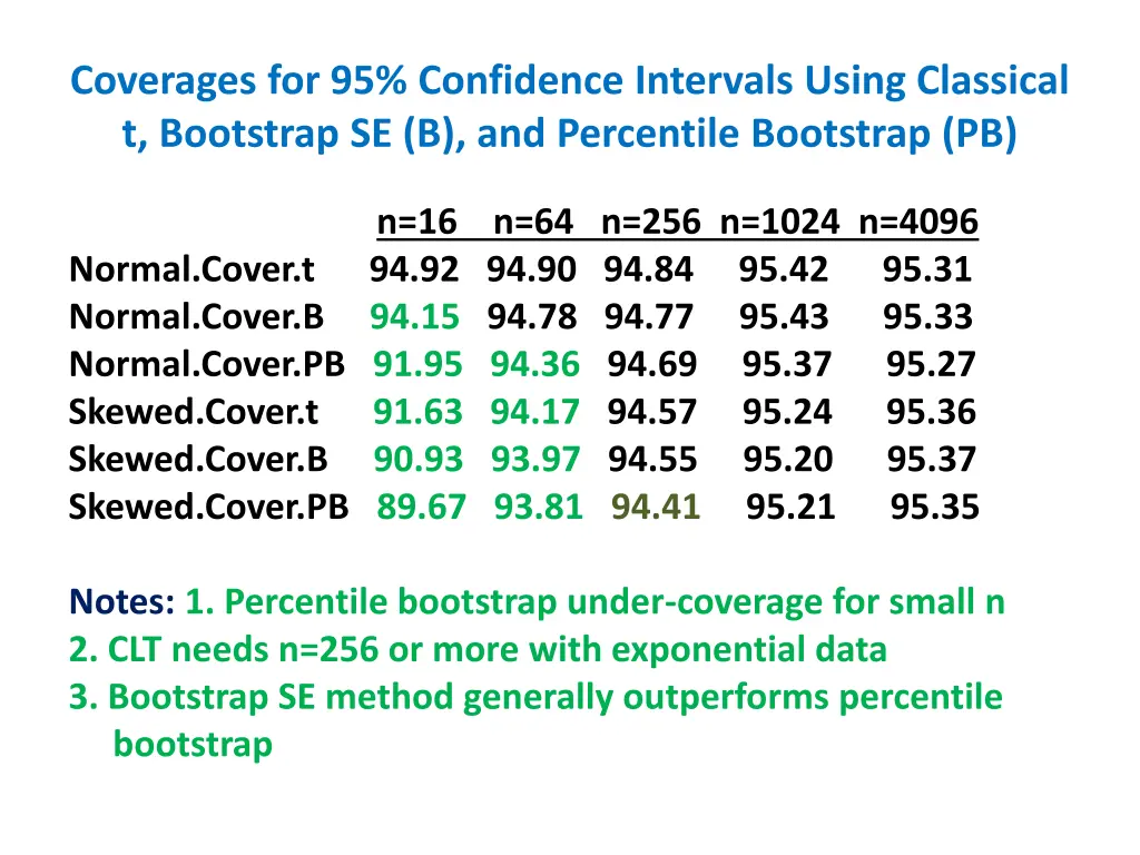 coverages for 95 confidence intervals using