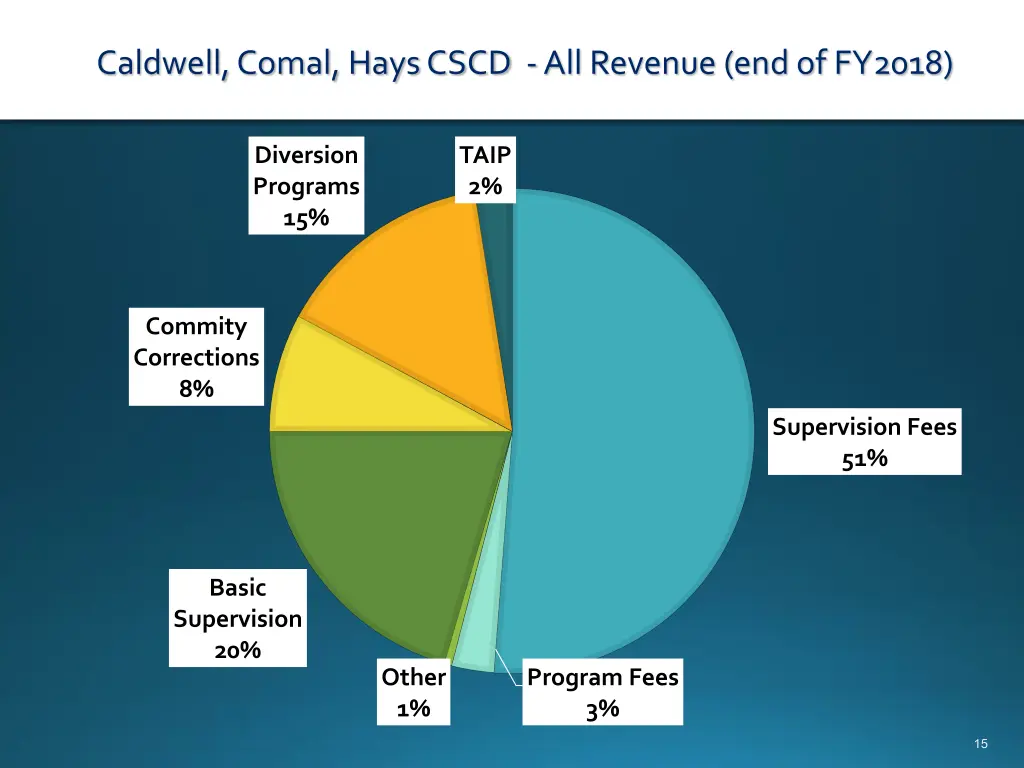 caldwell comal hays cscd all revenue end of fy2018
