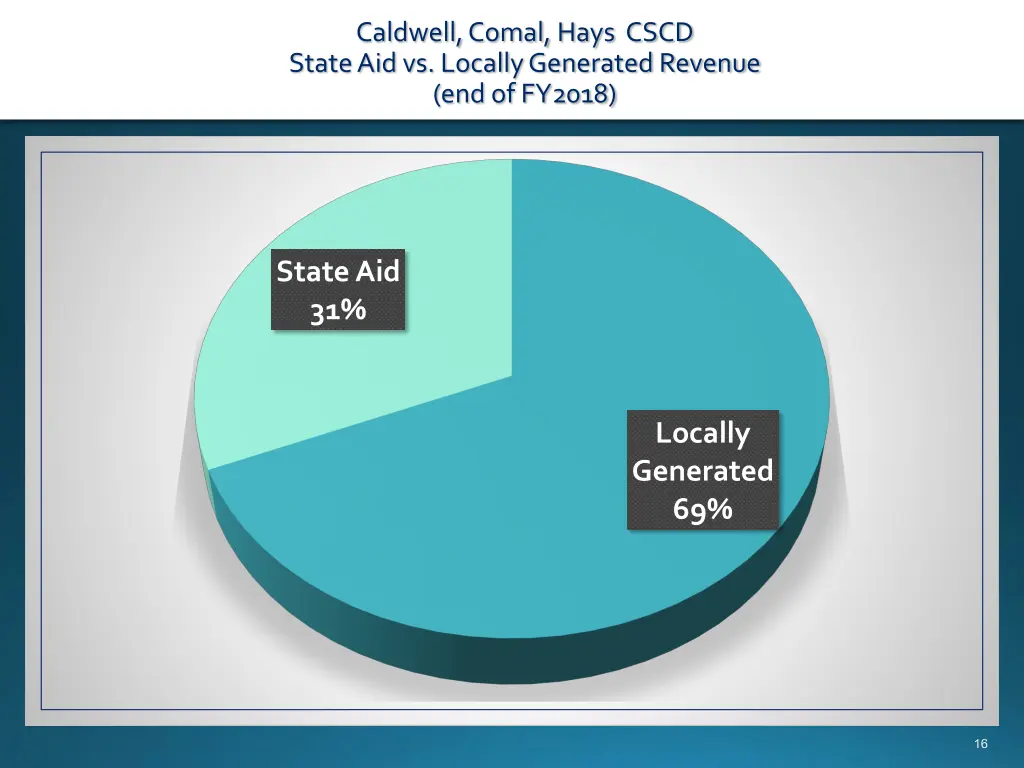 caldwell comal hays cscd state aid vs locally