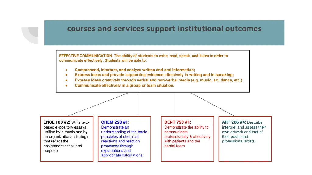 courses and services support institutional