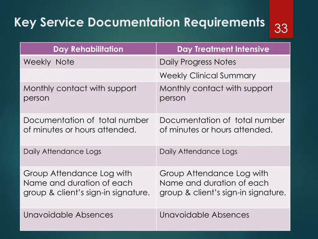 key service documentation requirements