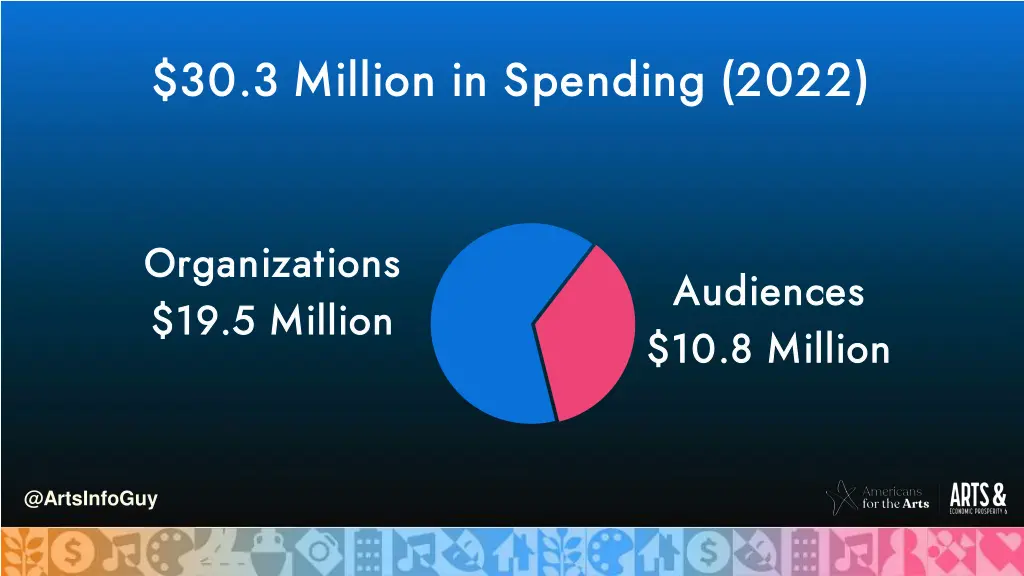 30 3 million in spending 2022 30 3 million