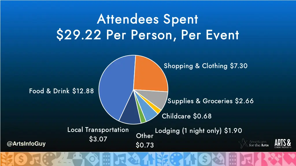 attendees spent attendees spent 29 22 per person