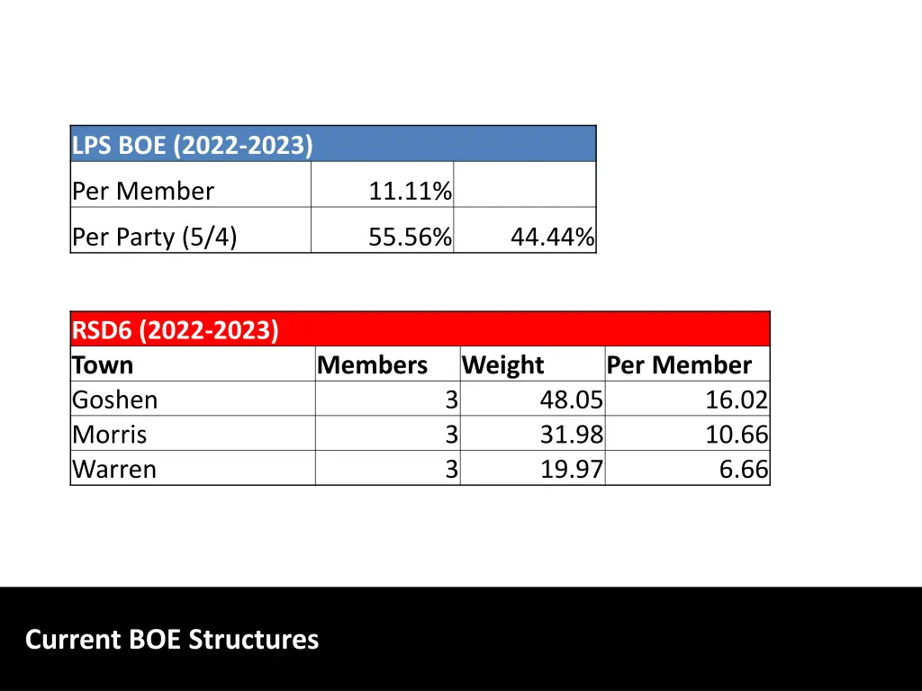 lps boe 2022 2023