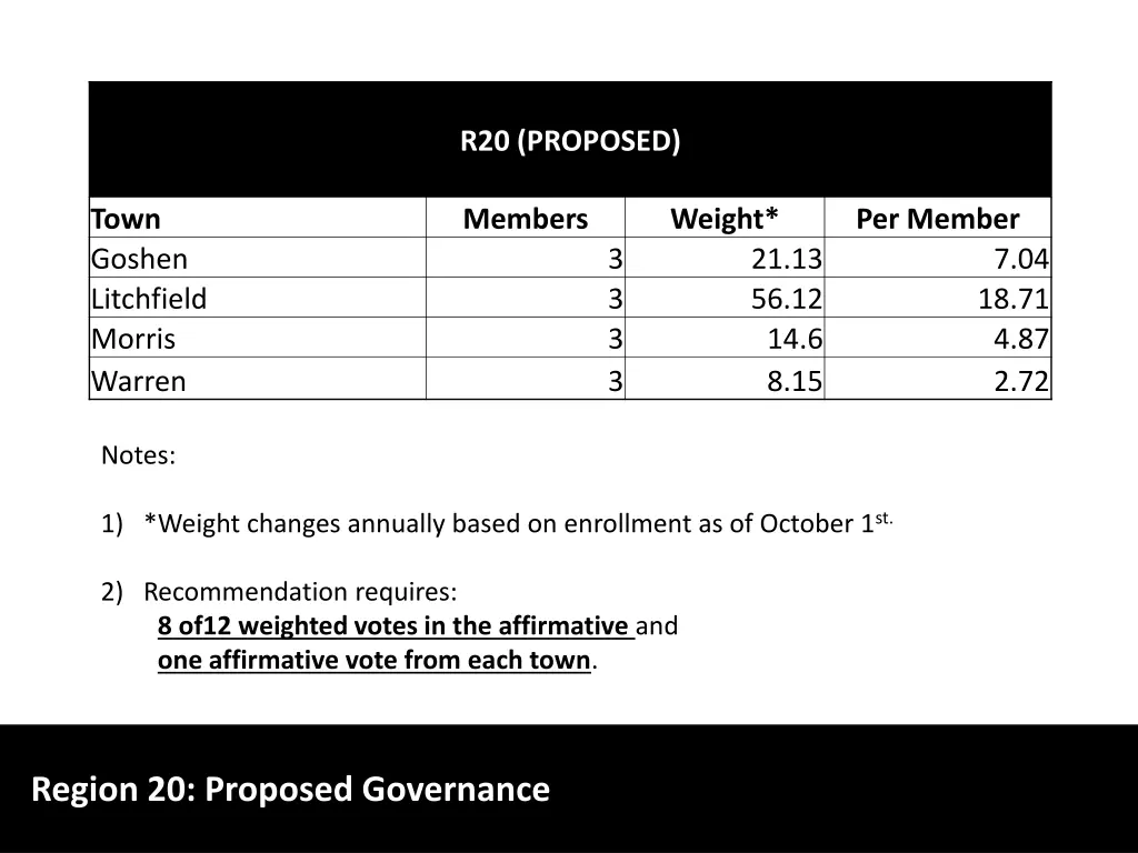 r20 proposed