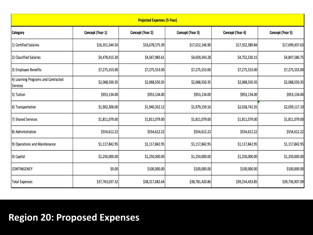 region 20 proposed expenses