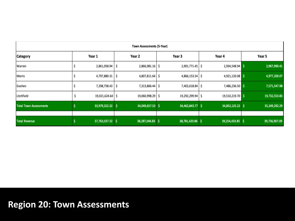 region 20 town assessments