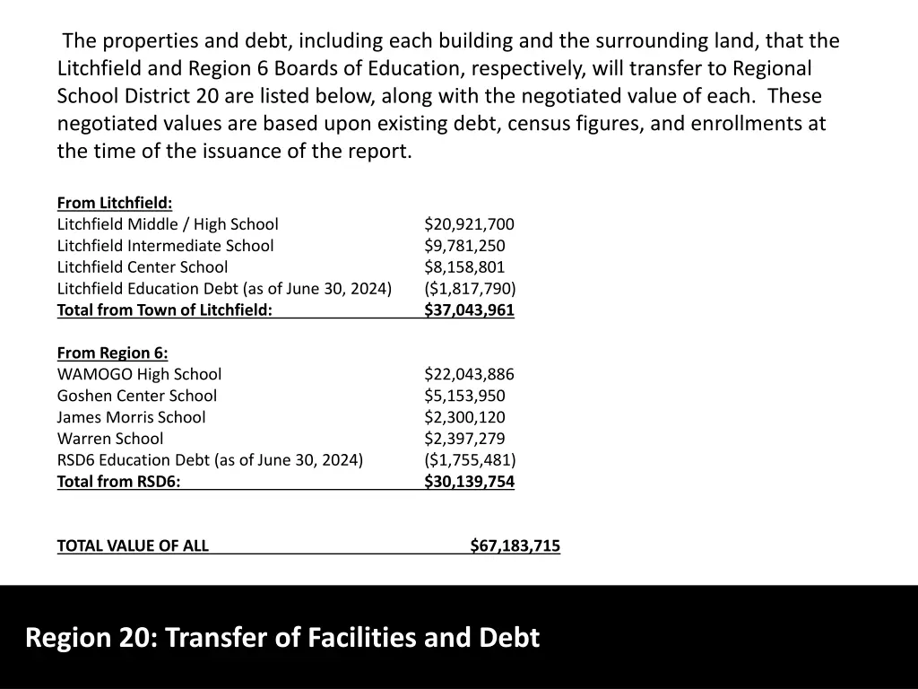 the properties and debt including each building